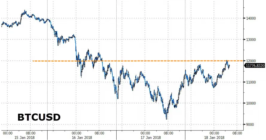 https://www.zerohedge.com/sites/default/files/inline-images/20180118_btc3.png