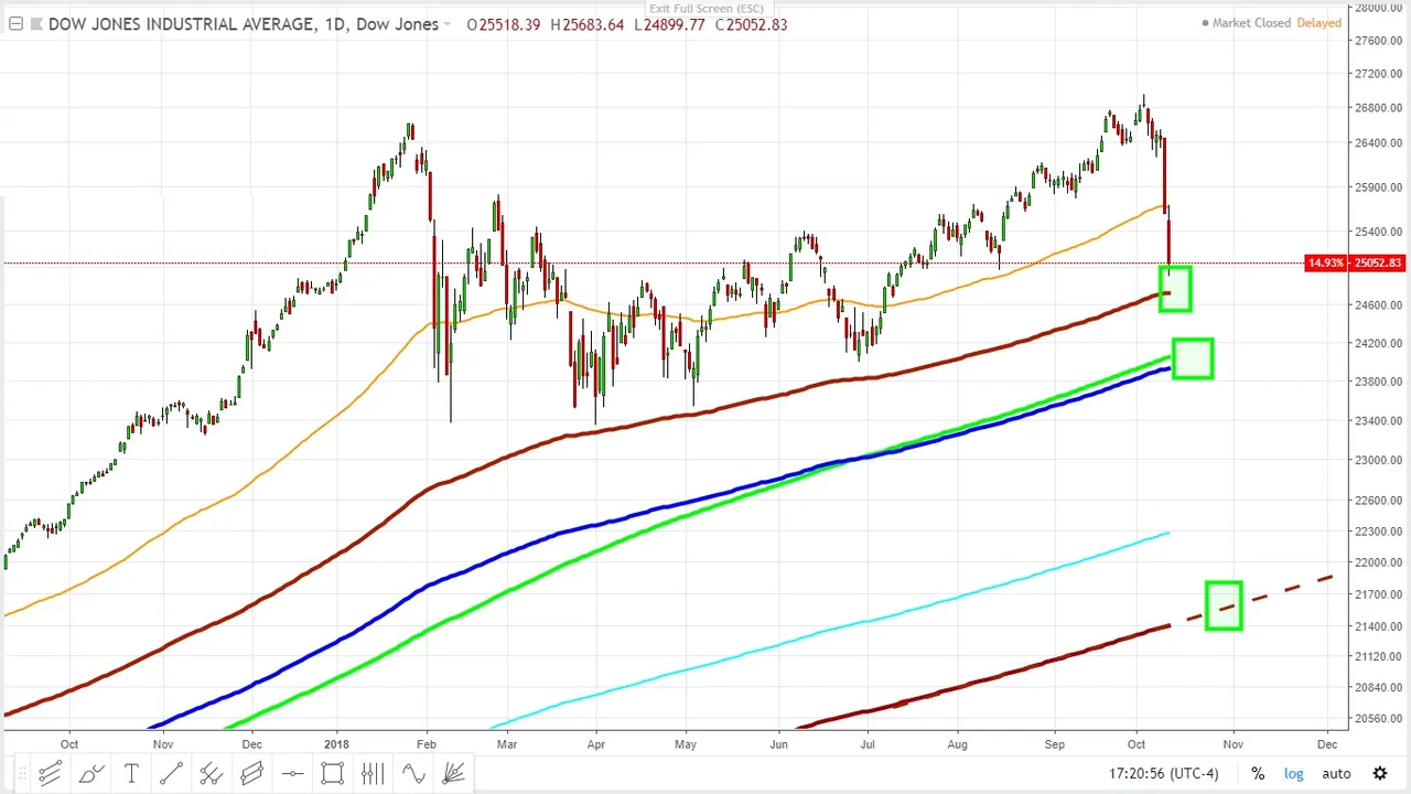 dow jones industrial target 25500 October 30 .....October 11, 2018 3.jpg