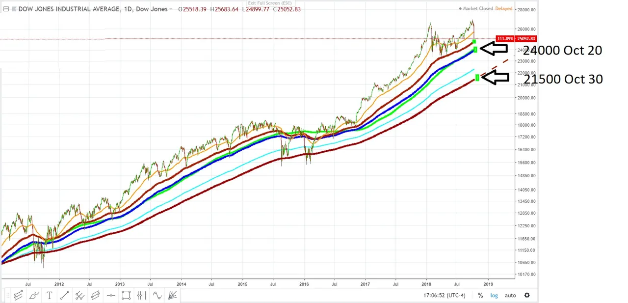 dow jones industrial target 25500 October 30 .....October 11, 2018 2.jpg