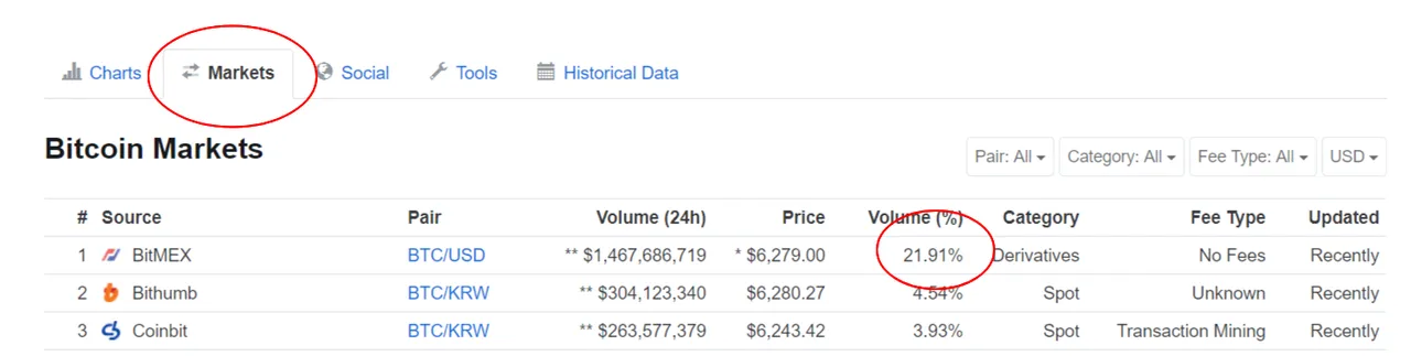 Bitcoin price, charts, market cap, and other metrics   CoinMarketCap.png