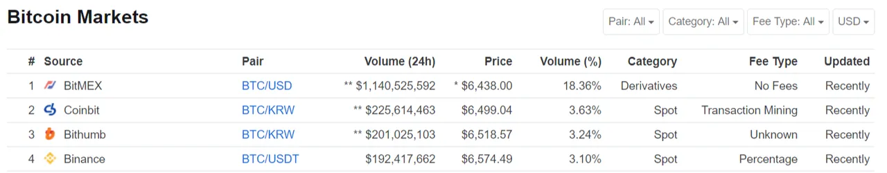 Bitcoin price, charts, market cap, and other metrics   CoinMarketCap.png