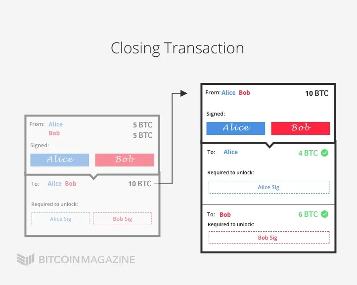 understanding-the-lightning-network-part-completing-the-puzzle-and-closing-the-channel-2.jpg