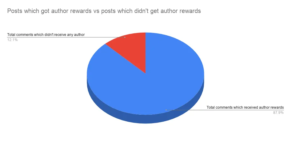 Posts which got author rewards vs posts which didn't get author rewards.png