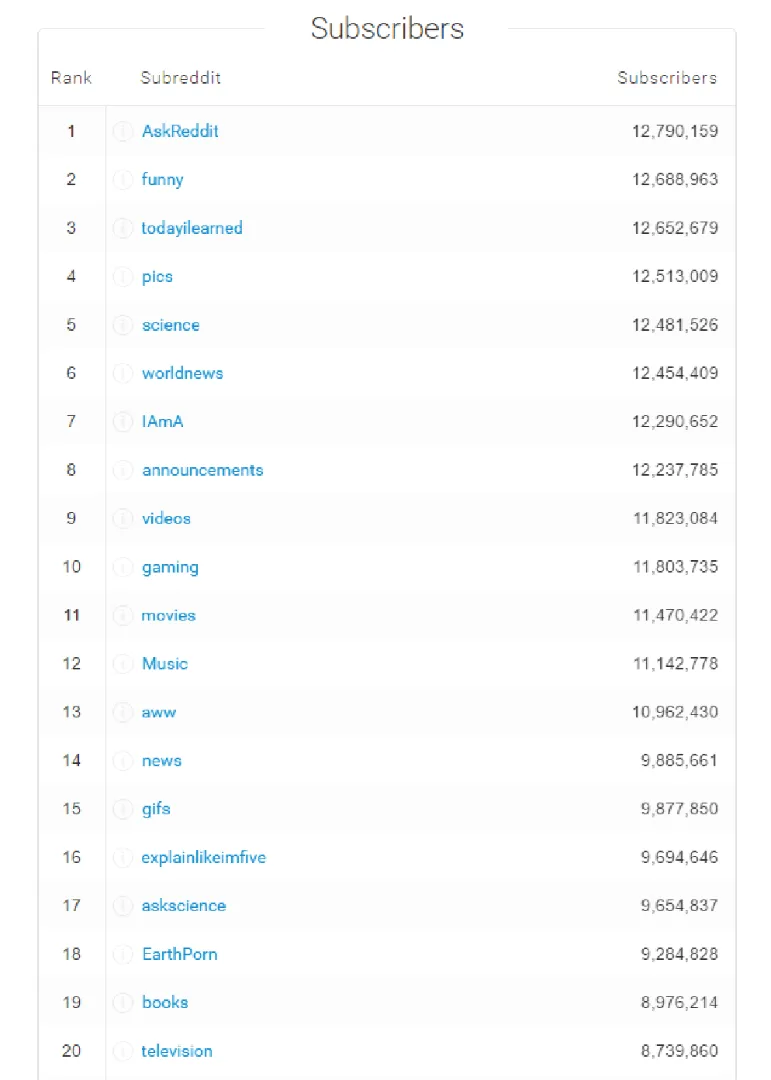 reddit by subscriber