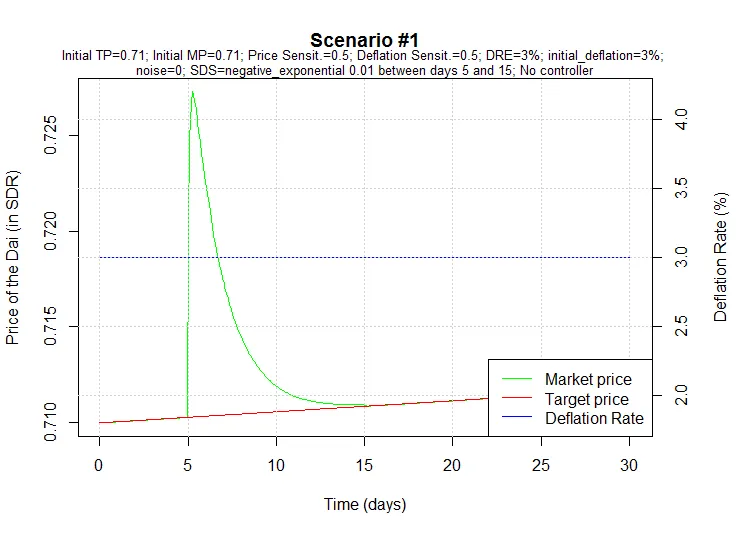 Scenario #1