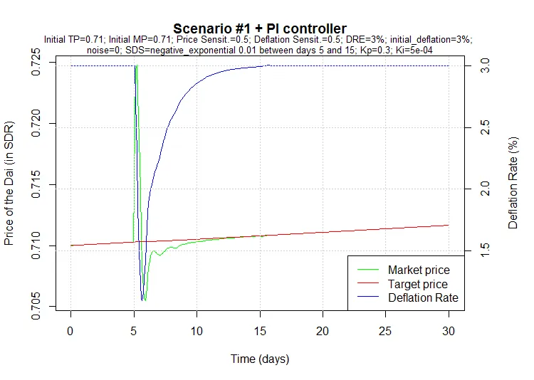 Scenario #1 + PID