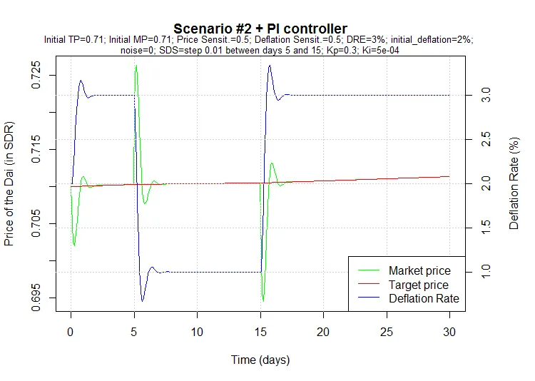 Scenario #2 + PID