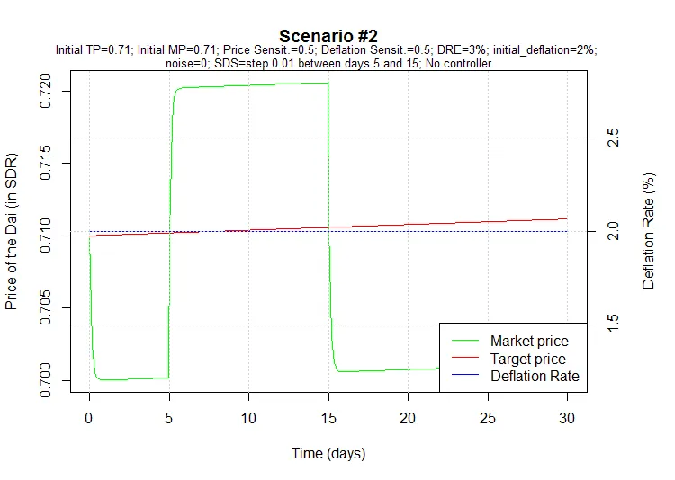 Scenario #2