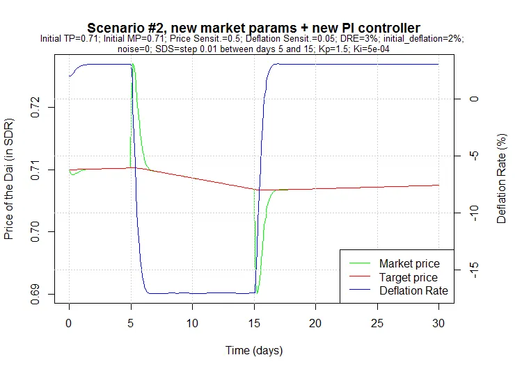 Scenario #2, new market params, new PID