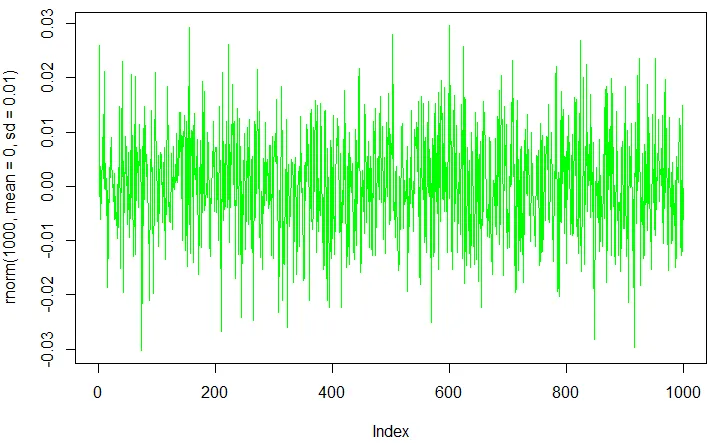 Gaussian white noise