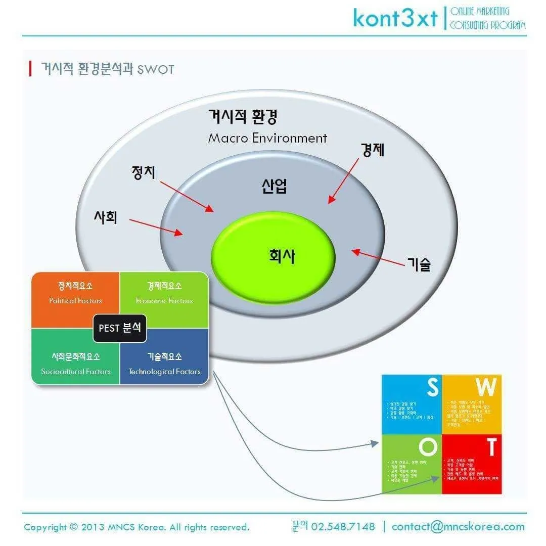 비즈니스 환경분석