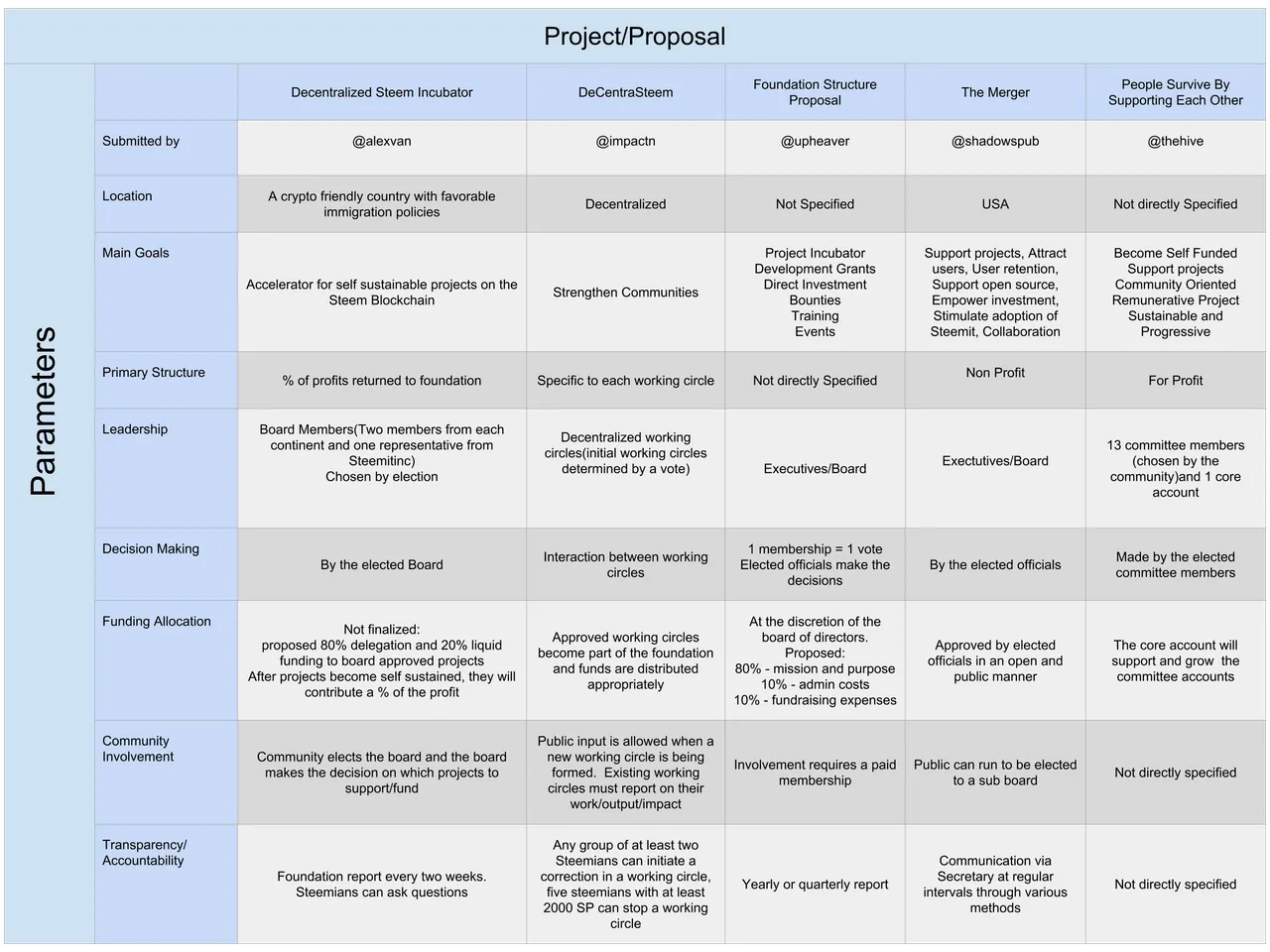 project proposal comparison