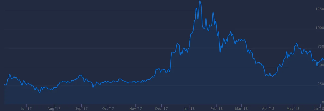 all time ethereum price june 6 2018.PNG