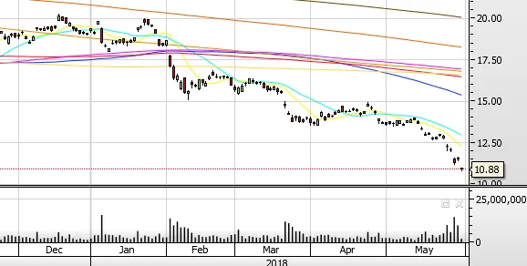 Deutsche Bank Chart 310518 $10.88 cut.png