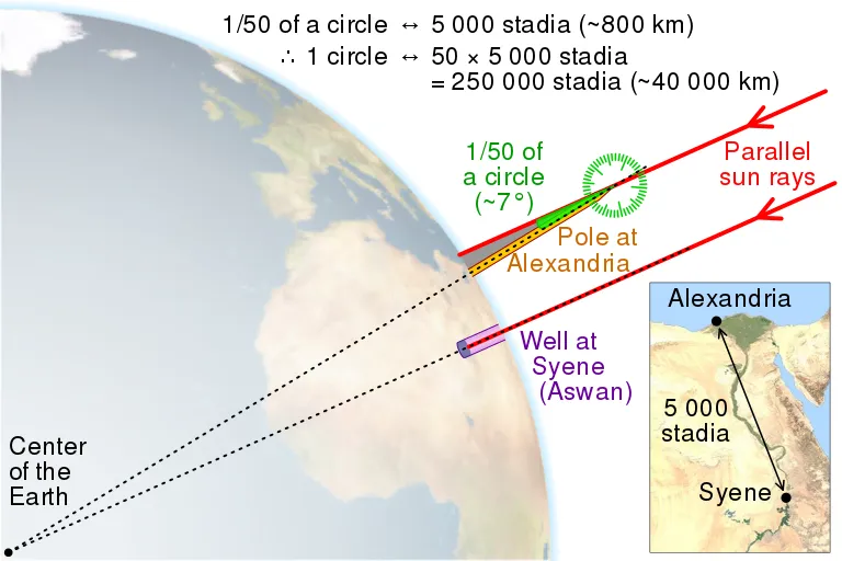 Eratosthenes_measure_of_Earth_circumference.svg.png