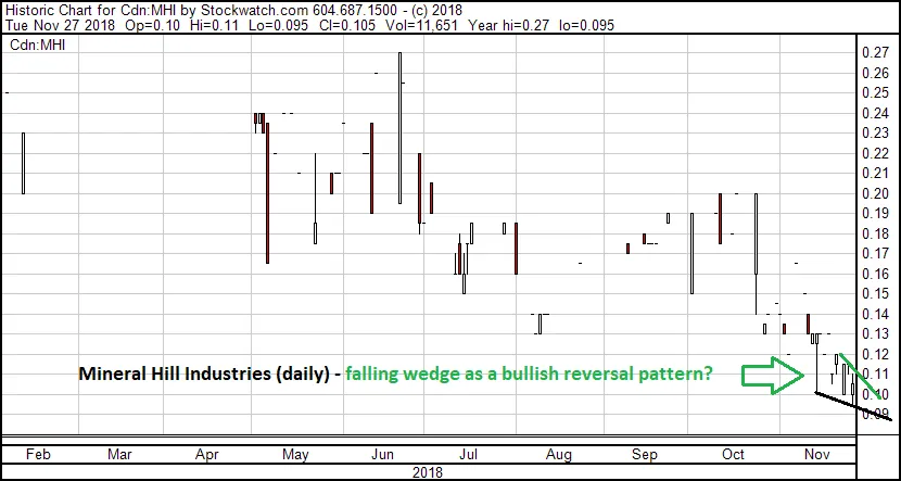 20181127223420-201811272203-mhi-daily-bull-keil.png