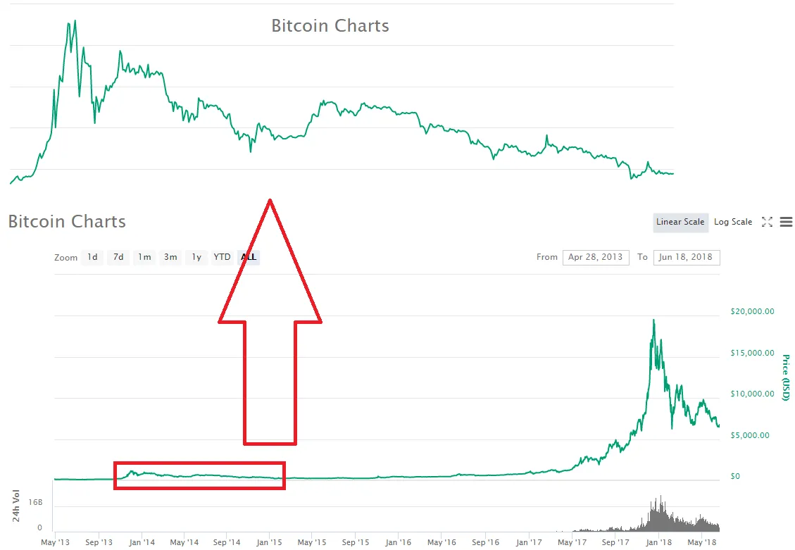 bitcoin oct 2013 to may 2014 reveal.png