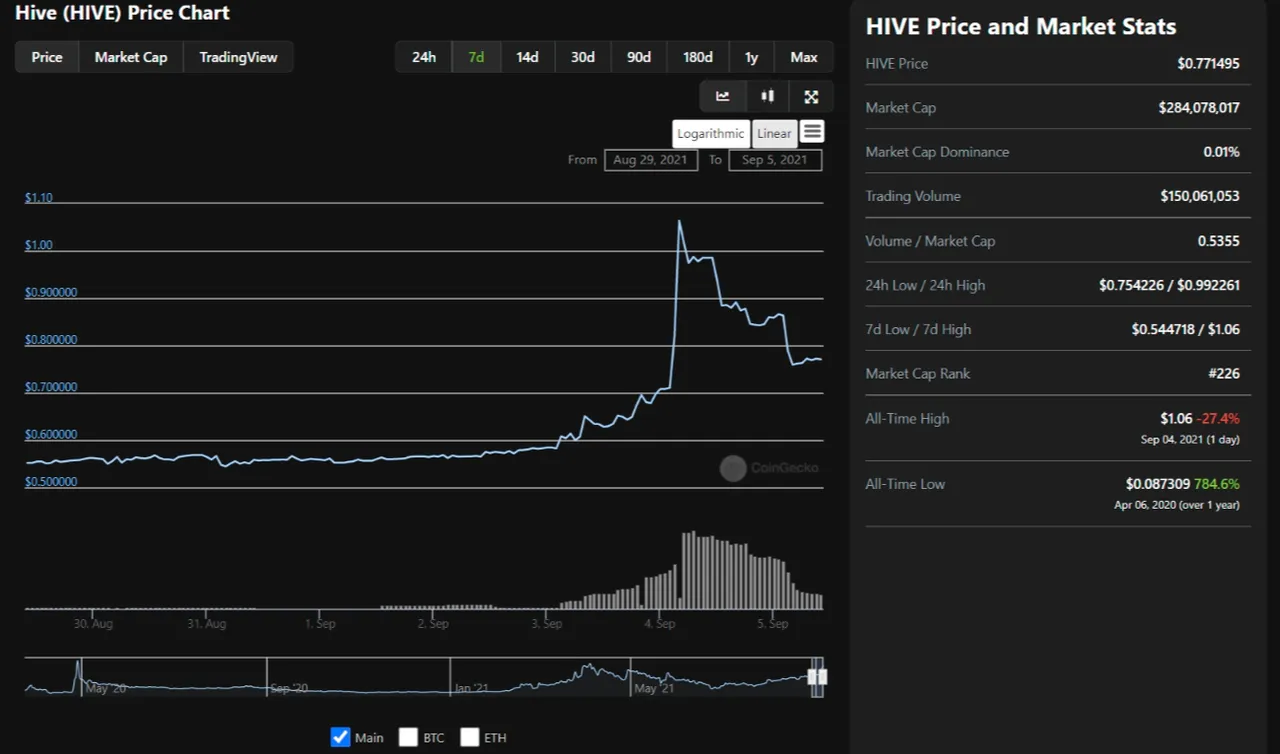 HIVE Price Chart