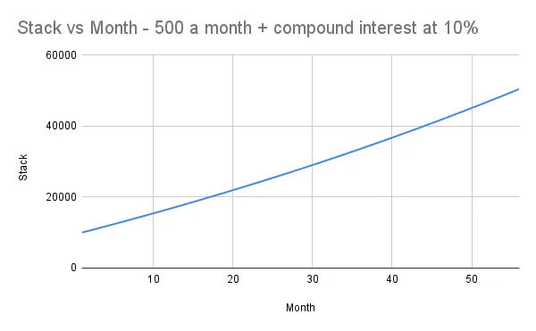 Stack vs Month - 500 a month + compound interest at 10%.png