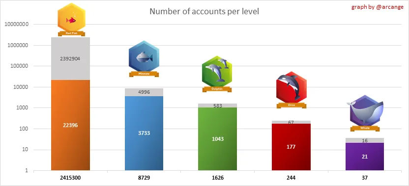 acounts per level.png