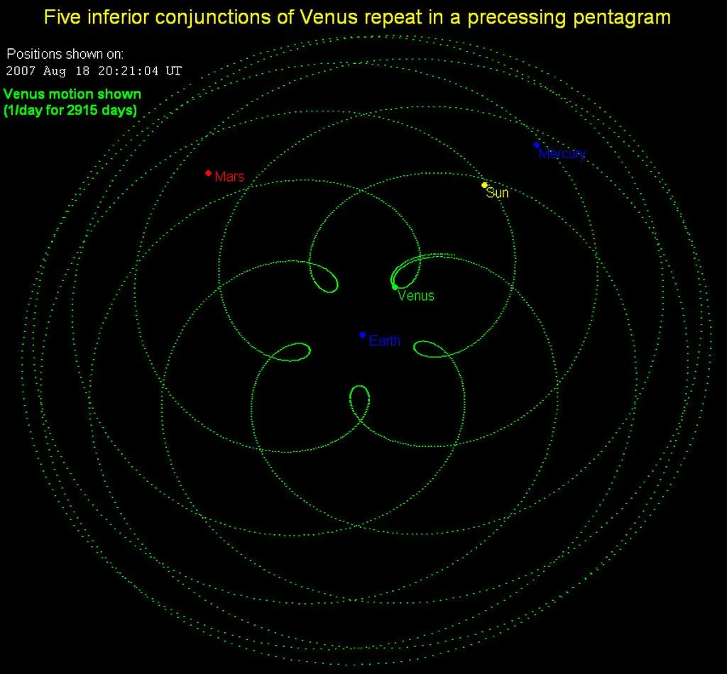 "Venus pentagram." AnonMoos, Public domain, via Wikimedia Commons. "Venus pentagram." Own work by Tomruen, Public domain, via Wikimedia Commons.