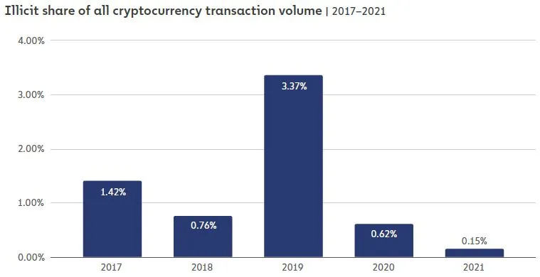 IllicitShareOfTotalCrypto.JPG
