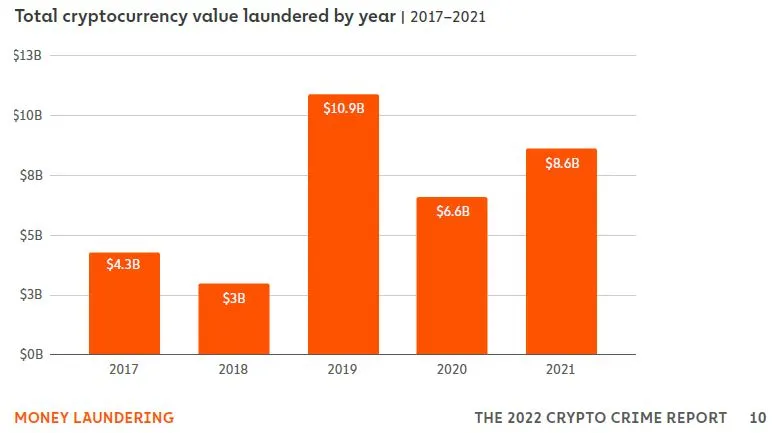 CryptoLaundered2021.JPG