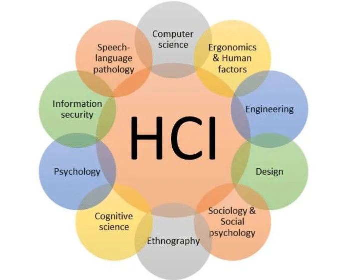 Human-computer-interaction-and-related-research-fields.png