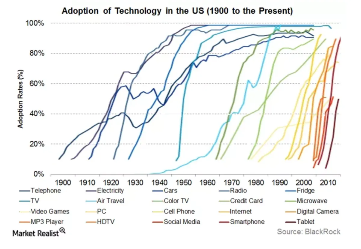 TechAdoptionUS.png