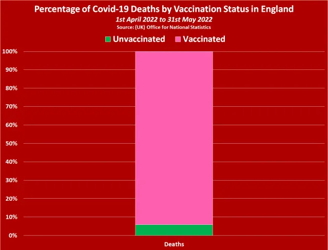 uk-gov-report-confirming-the-vaccinated-account-for-94-of-all-covid-19-deaths-since-april.png