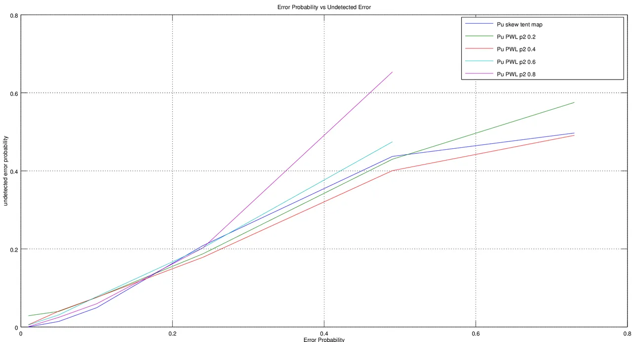 Figure 2. Error_Probability_vs_Undetected_Error.png