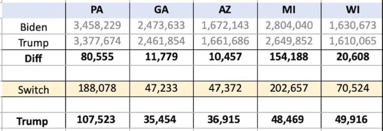 pa ga az mi wi votes flipped for who.png