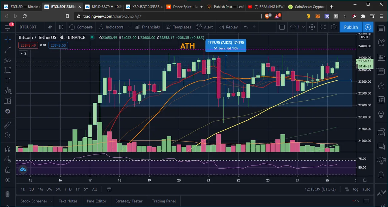 BTC consolidating below ATH xmas 25Dec2020.png
