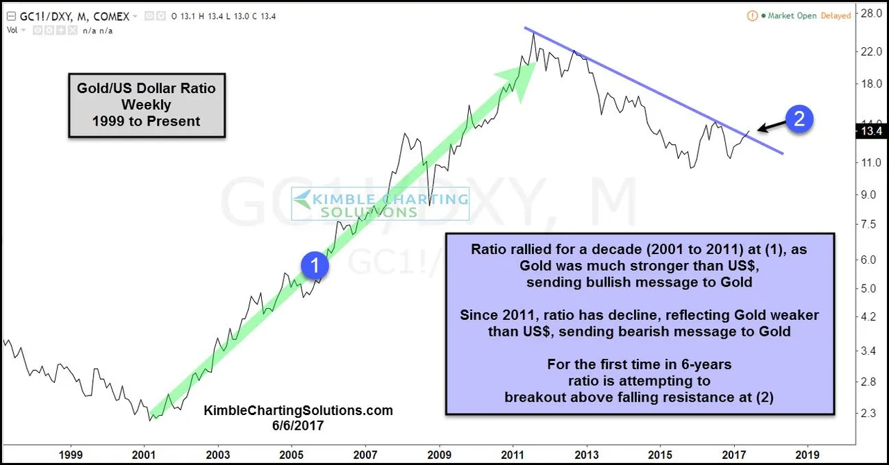 gold-dollar-ratio-attempting-6-year-breakout-june-6.jpg