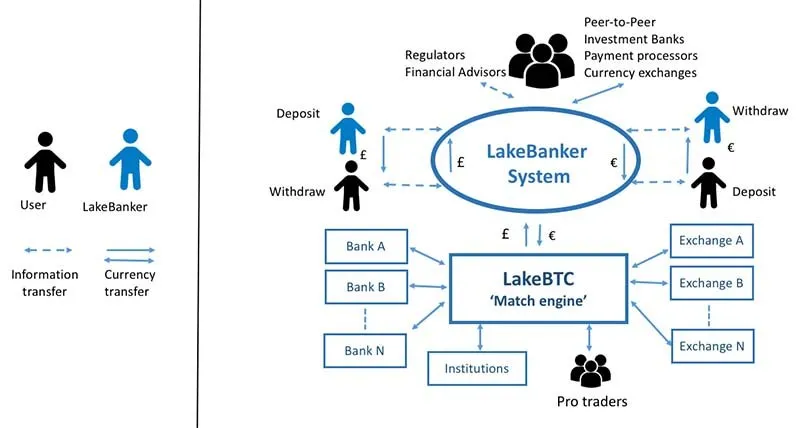 LakeBanker-LakeBTC-960f83fc768519686938a9eec7b0978d.jpg