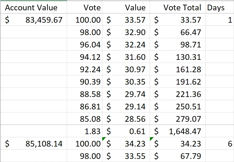 steemit ending self vote day 1 first votes to day 6.png