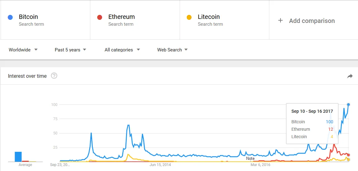 Bitcoin vs Ethereum vs Litecoin 5 years.png