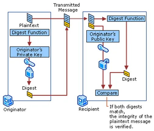 Digital Certificate - Integrity Check through Digitally Signed Message Digest