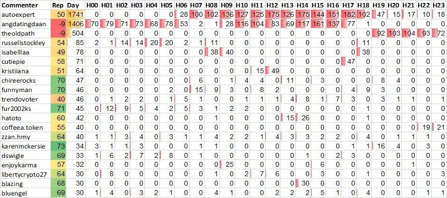Top 20 Active