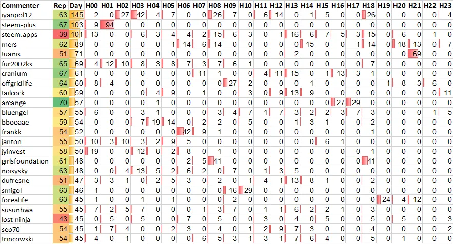 Top 20 Active