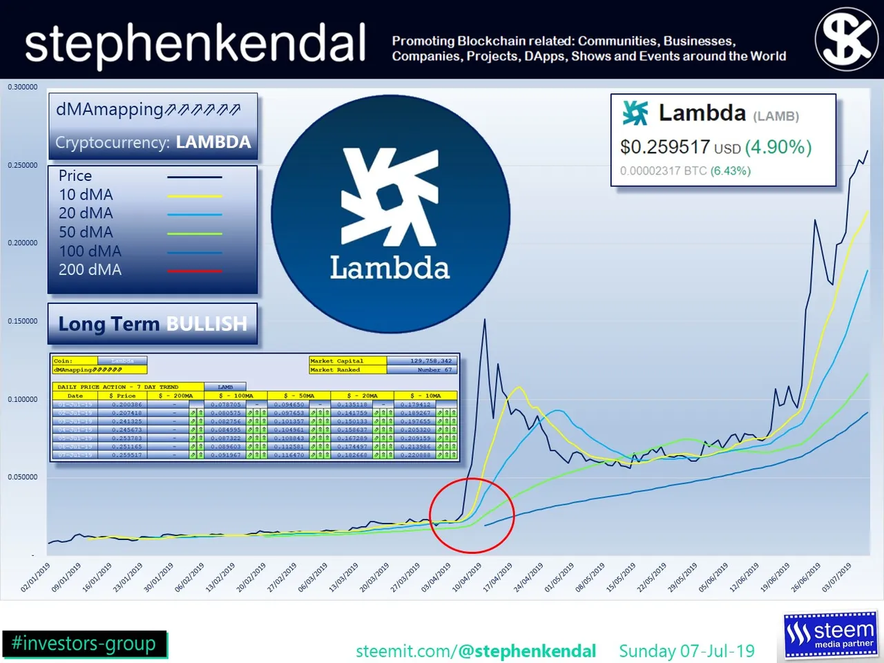 stephenkendal steem blockchain cryptocurrency Lambda