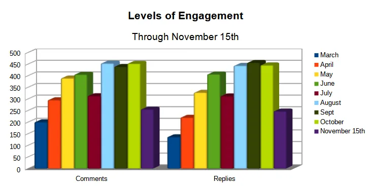 Engaement levels through Nov 15th