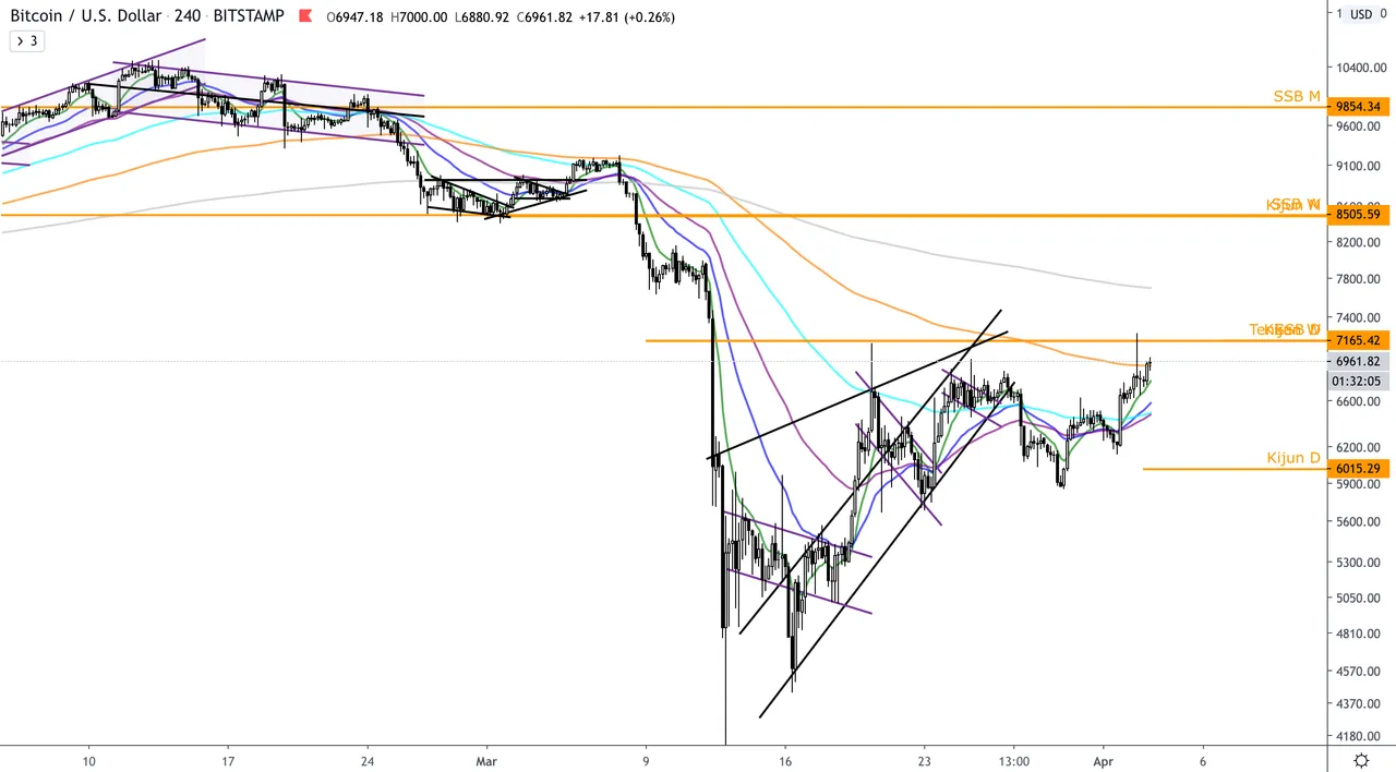 BTC:USD  4h  EMAs.png