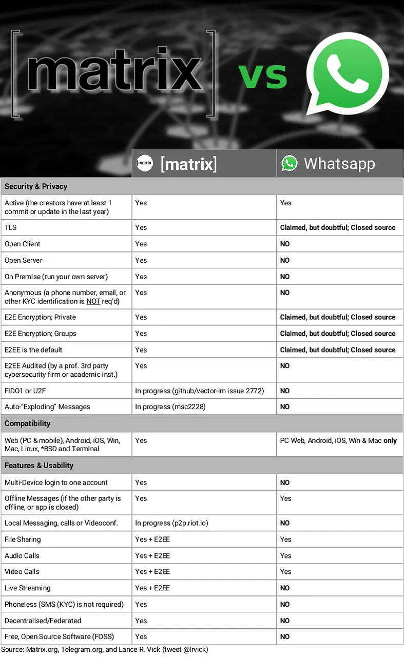 Compara Matrix con Whatsapp