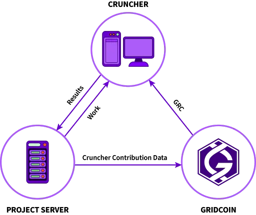 How Gridcoin Works1.png