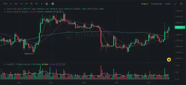 as-bitcoin-rushes-toward-usd30-000-solana-defies-fuds