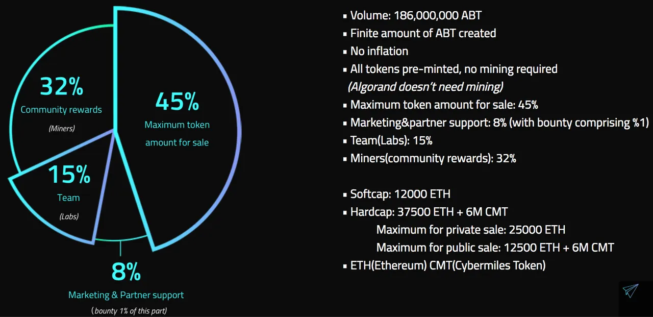 ABT TOKEN DISTRIBUTION