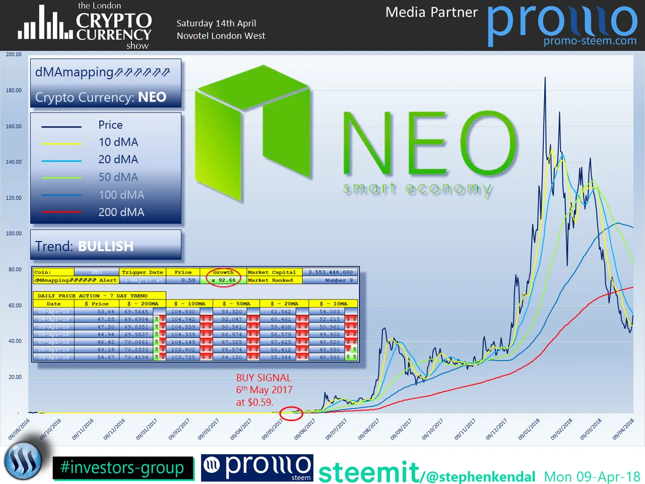 The London Cryptocurrency Show NEO