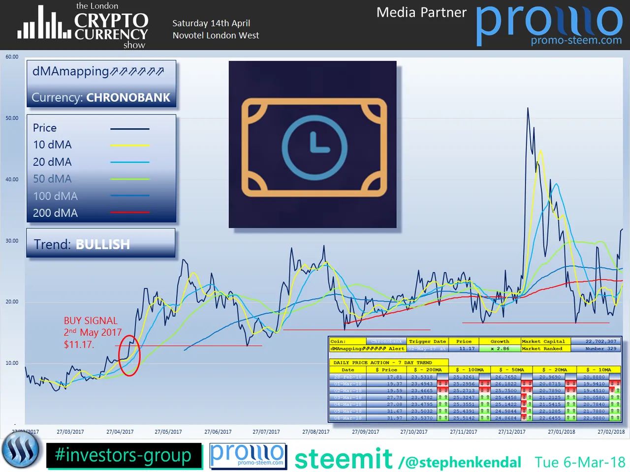 The London Cryptocurrency Show Chronobank