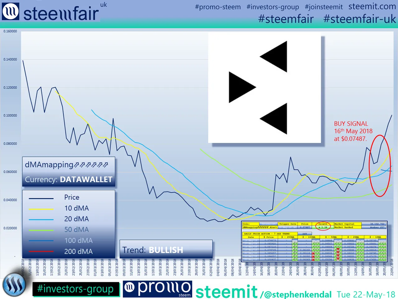 SteemFair SteemFair-uk Promo-Steem Investors-Group Datawallet